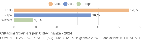 Grafico cittadinanza stranieri - Valsavarenche 2024