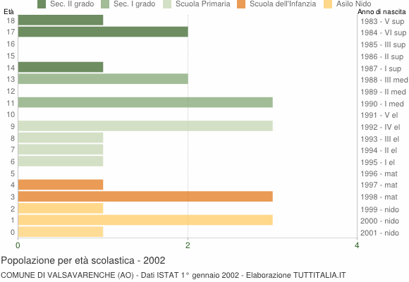 Grafico Popolazione in età scolastica - Valsavarenche 2002