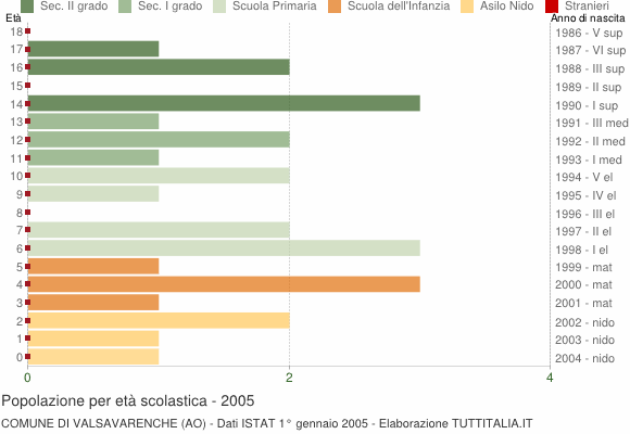 Grafico Popolazione in età scolastica - Valsavarenche 2005
