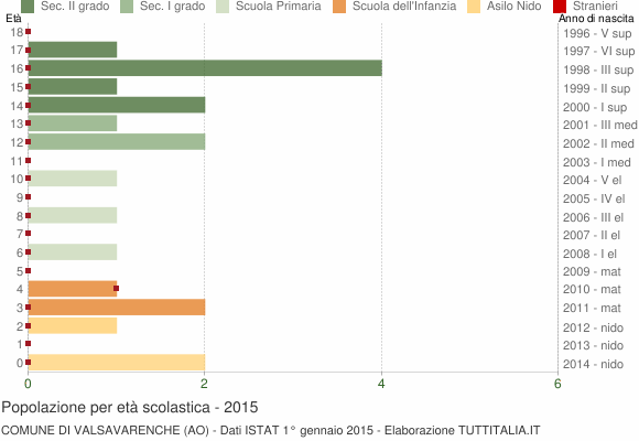 Grafico Popolazione in età scolastica - Valsavarenche 2015