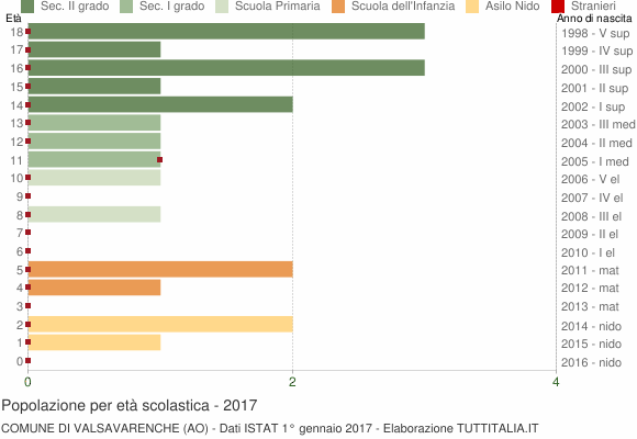 Grafico Popolazione in età scolastica - Valsavarenche 2017