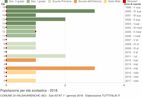 Grafico Popolazione in età scolastica - Valsavarenche 2018