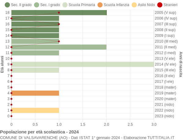 Grafico Popolazione in età scolastica - Valsavarenche 2024