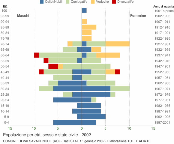 Grafico Popolazione per età, sesso e stato civile Comune di Valsavarenche (AO)