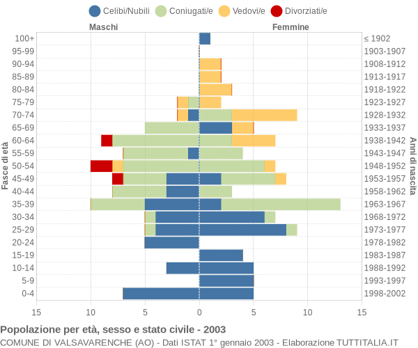 Grafico Popolazione per età, sesso e stato civile Comune di Valsavarenche (AO)