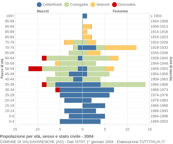 Grafico Popolazione per età, sesso e stato civile Comune di Valsavarenche (AO)