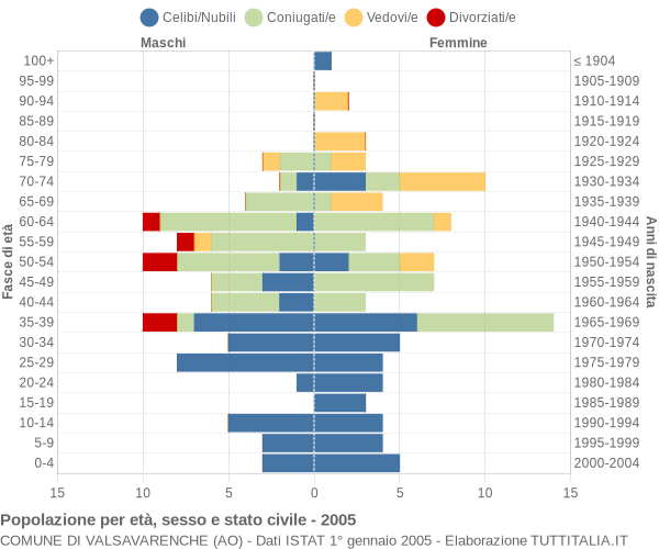 Grafico Popolazione per età, sesso e stato civile Comune di Valsavarenche (AO)