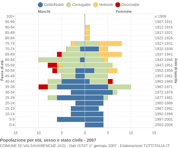 Grafico Popolazione per età, sesso e stato civile Comune di Valsavarenche (AO)