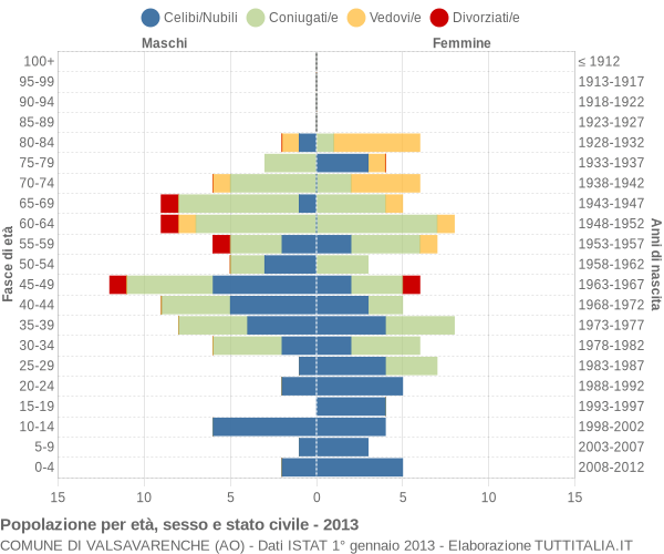 Grafico Popolazione per età, sesso e stato civile Comune di Valsavarenche (AO)