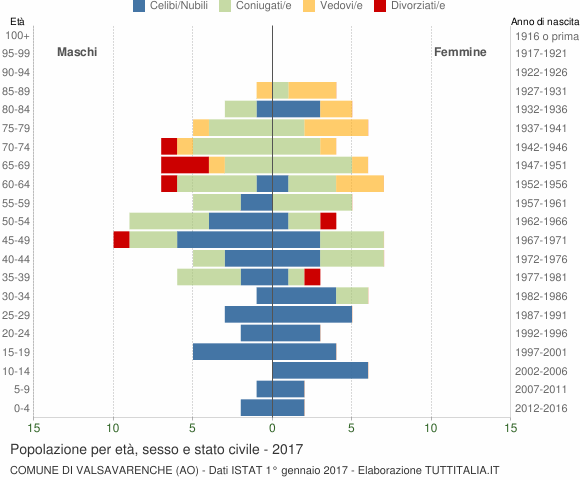 Grafico Popolazione per età, sesso e stato civile Comune di Valsavarenche (AO)