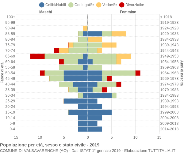 Grafico Popolazione per età, sesso e stato civile Comune di Valsavarenche (AO)