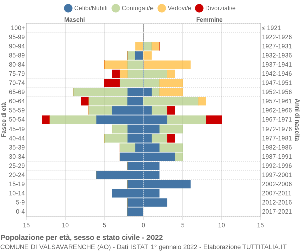 Grafico Popolazione per età, sesso e stato civile Comune di Valsavarenche (AO)