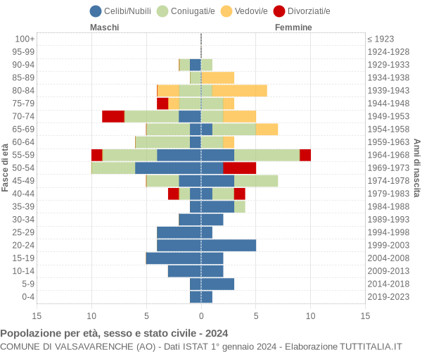 Grafico Popolazione per età, sesso e stato civile Comune di Valsavarenche (AO)