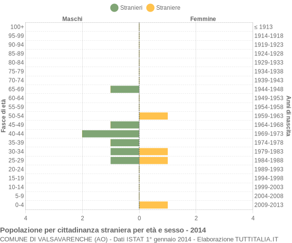 Grafico cittadini stranieri - Valsavarenche 2014