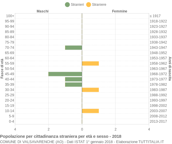 Grafico cittadini stranieri - Valsavarenche 2018