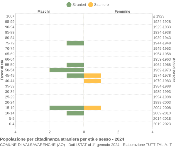 Grafico cittadini stranieri - Valsavarenche 2024