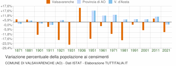 Grafico variazione percentuale della popolazione Comune di Valsavarenche (AO)