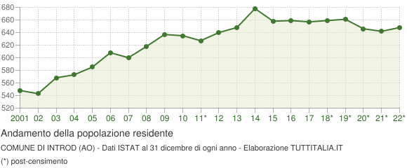 Andamento popolazione Comune di Introd (AO)