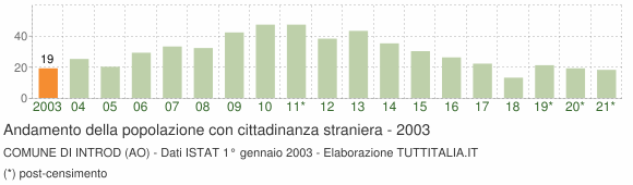 Grafico andamento popolazione stranieri Comune di Introd (AO)