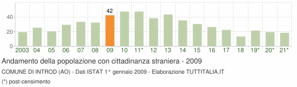 Grafico andamento popolazione stranieri Comune di Introd (AO)