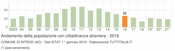 Grafico andamento popolazione stranieri Comune di Introd (AO)