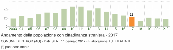 Grafico andamento popolazione stranieri Comune di Introd (AO)