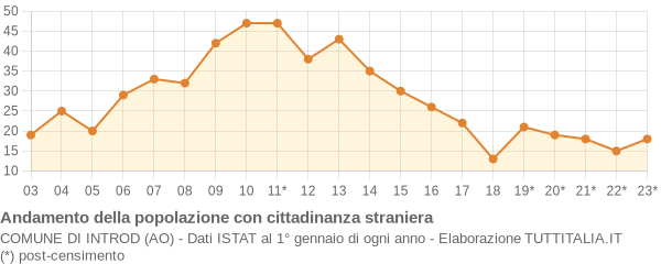 Andamento popolazione stranieri Comune di Introd (AO)