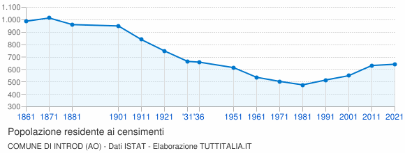 Grafico andamento storico popolazione Comune di Introd (AO)