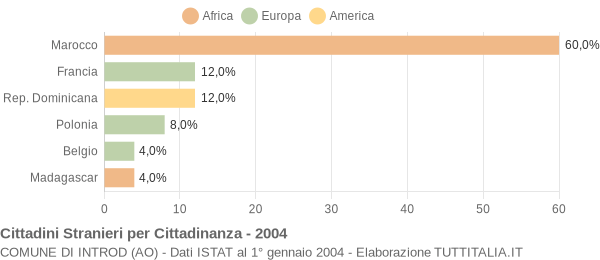 Grafico cittadinanza stranieri - Introd 2004