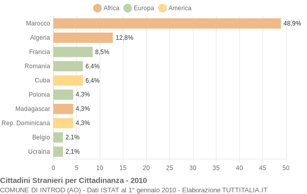 Grafico cittadinanza stranieri - Introd 2010