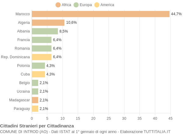 Grafico cittadinanza stranieri - Introd 2011