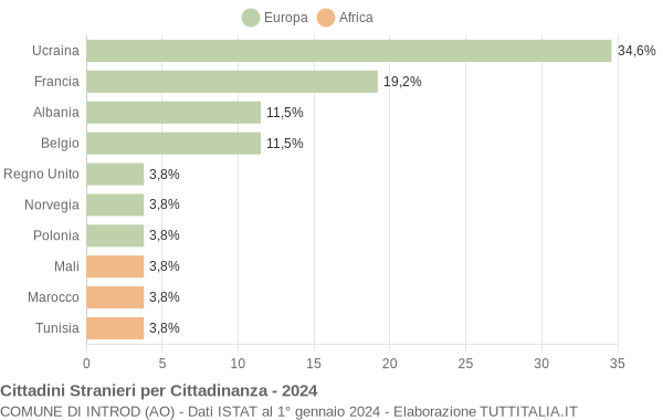 Grafico cittadinanza stranieri - Introd 2024