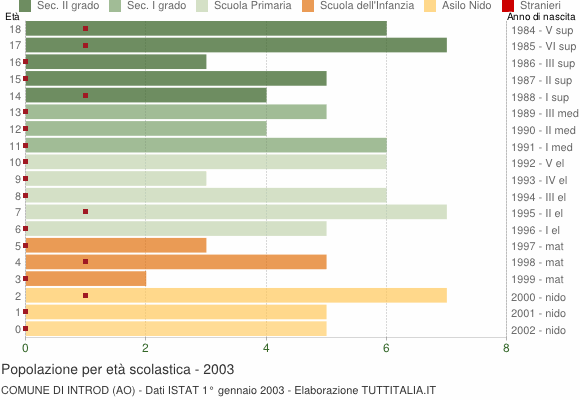 Grafico Popolazione in età scolastica - Introd 2003