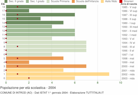 Grafico Popolazione in età scolastica - Introd 2004