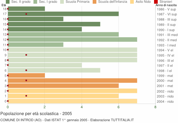 Grafico Popolazione in età scolastica - Introd 2005