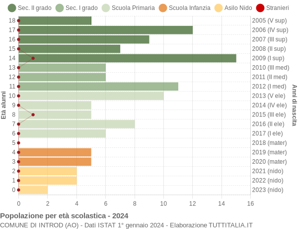 Grafico Popolazione in età scolastica - Introd 2024