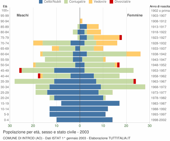 Grafico Popolazione per età, sesso e stato civile Comune di Introd (AO)