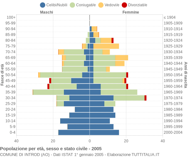 Grafico Popolazione per età, sesso e stato civile Comune di Introd (AO)