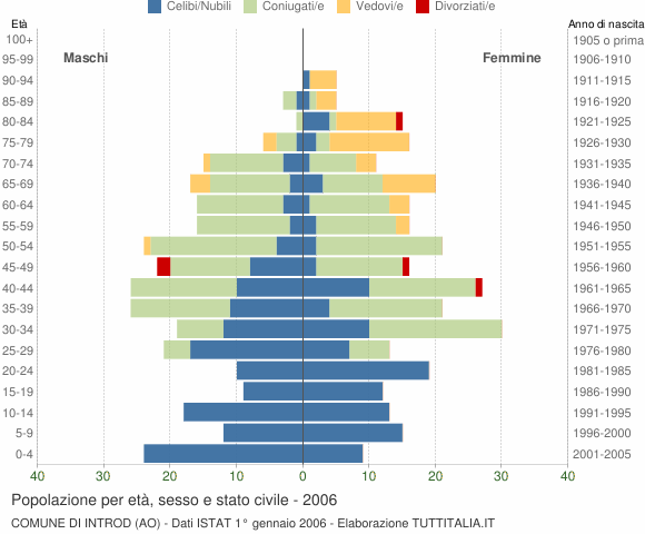 Grafico Popolazione per età, sesso e stato civile Comune di Introd (AO)