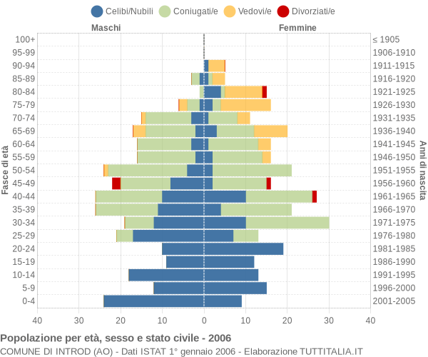 Grafico Popolazione per età, sesso e stato civile Comune di Introd (AO)