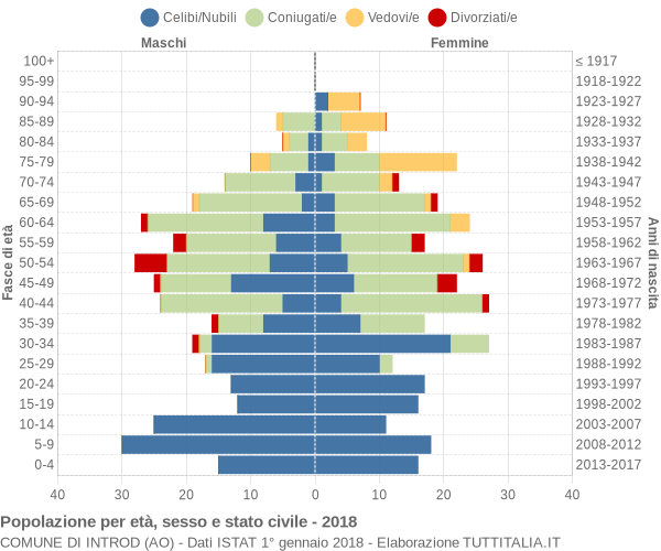 Grafico Popolazione per età, sesso e stato civile Comune di Introd (AO)