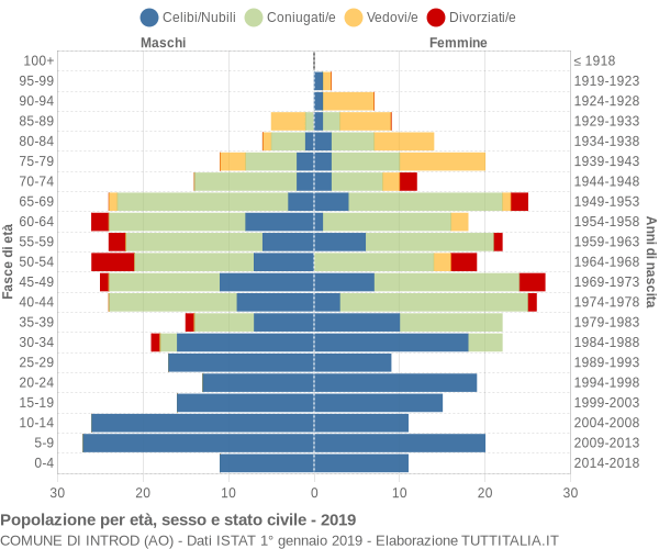 Grafico Popolazione per età, sesso e stato civile Comune di Introd (AO)