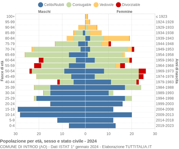 Grafico Popolazione per età, sesso e stato civile Comune di Introd (AO)