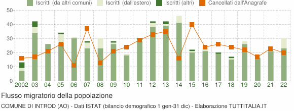 Flussi migratori della popolazione Comune di Introd (AO)