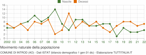 Grafico movimento naturale della popolazione Comune di Introd (AO)