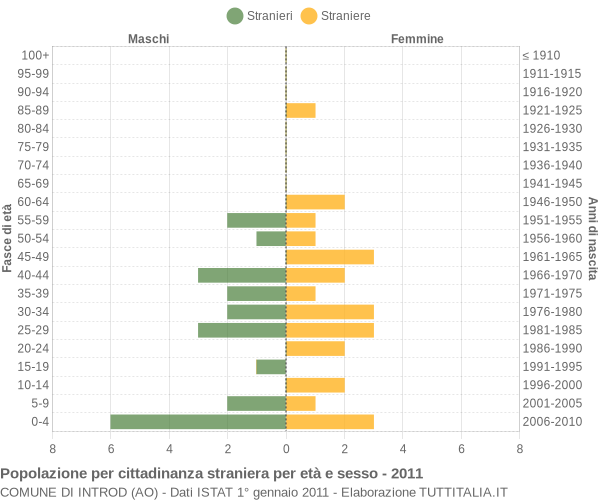 Grafico cittadini stranieri - Introd 2011