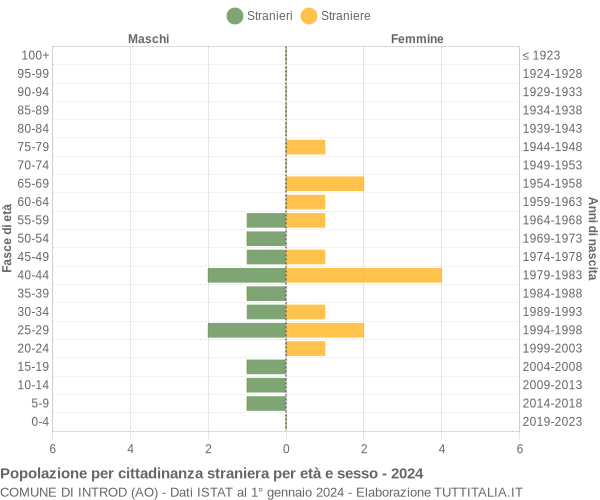 Grafico cittadini stranieri - Introd 2024