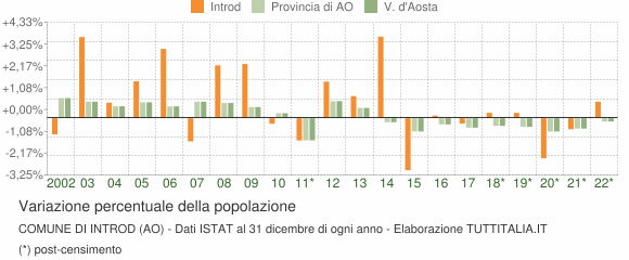 Variazione percentuale della popolazione Comune di Introd (AO)