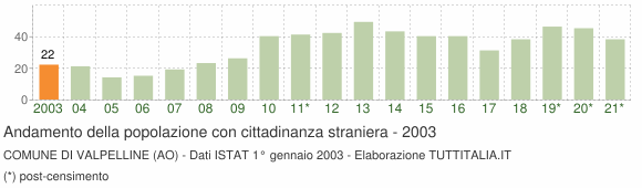 Grafico andamento popolazione stranieri Comune di Valpelline (AO)