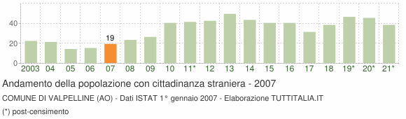 Grafico andamento popolazione stranieri Comune di Valpelline (AO)
